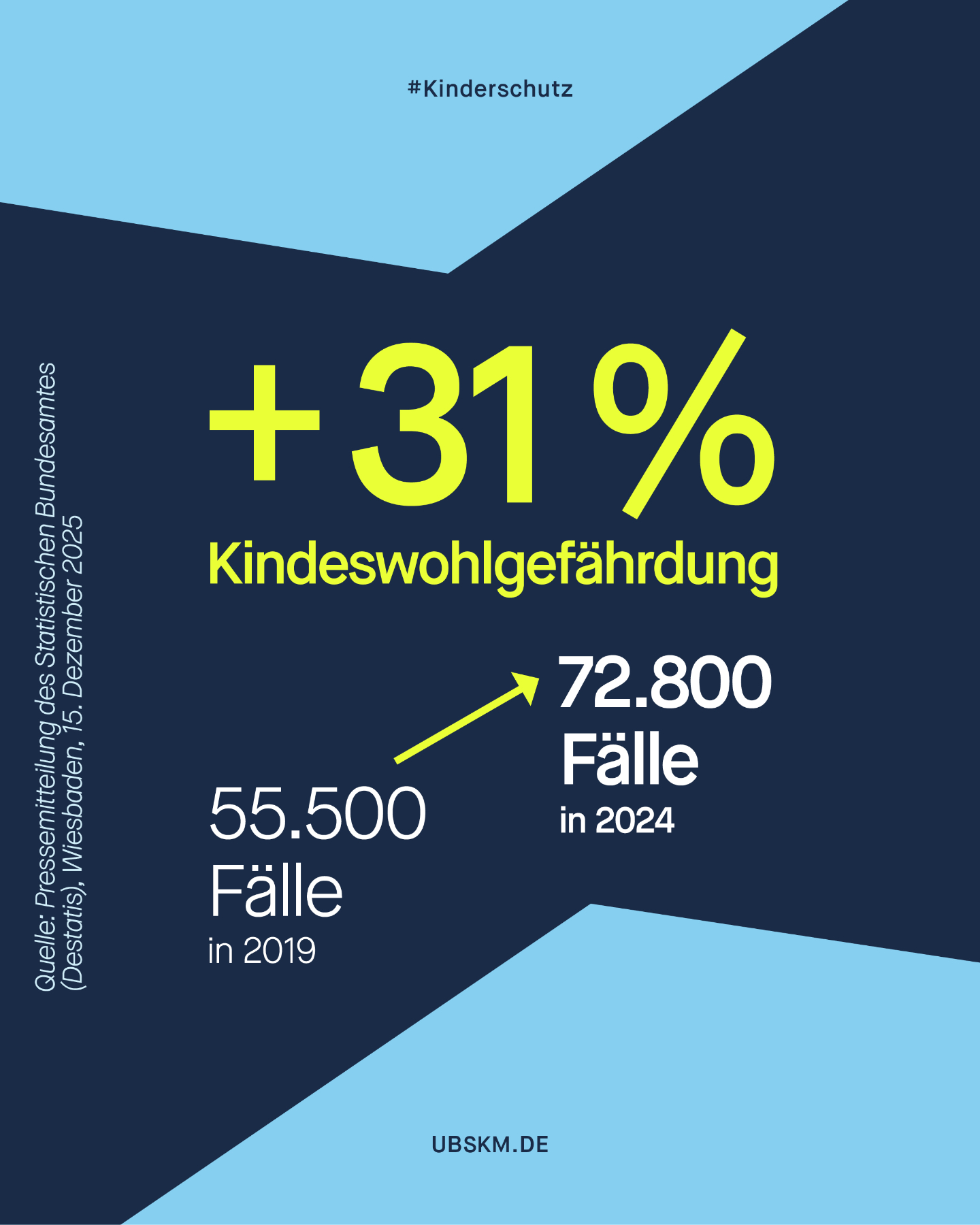 !B #Kindeswohlgefährdung liegt vor, wenn das körperliche, geistige oder seelische Wohl eines Kindes erheblich gefährdet ist. Das bedeutet für Kinder zum Beispiel Vernachlässigung, psychische oder körperliche Misshandlung oder sexuelle Gewalt.
Die Zahlen sind alarmierend:
Im Jahr 2024 stellten Jugendämter in Deutschland bei rund 72.800 Kindern und Jugendlichen eine Kindeswohlgefährdung fest. Damit wurde bereits zum dritten Mal in Folge ein neuer Höchststand erreicht. Innerhalb von fünf Jahren ist die Zahl um 31 % gestiegen – das sind 17.300 Fälle mehr als 2019.
Besonders erschütternd:
❗️52 % der betroffenen Kinder waren jünger als neun Jahre,
❗️33 % sogar jünger als sechs Jahre und
❗️in 6 % der Fälle gab es Hinweise auf sexuelle Gewalt (die Fälle von Kindesmissbrauch sind hier nicht miteingerechnet).
Kinder können sich nicht allein schützen.
Deshalb tragen wir alle Verantwortung. Jede*r Erwachsene muss hinschauen, zuhören und handeln, wenn etwas nicht stimmt.
Du machst dir Sorgen um das Wohl eines Kindes:
Melde dich bei Ortsverbänden des Deutschen Kinderschutzbundes, Erziehungsberatungsstellen, Beratungsstellen des Kinderschutzbundes oder beim örtlichen Jugendamt.
#KinderSchützen #UBSKM #MissbrauchsBeauftragte #NichtWegschieben
