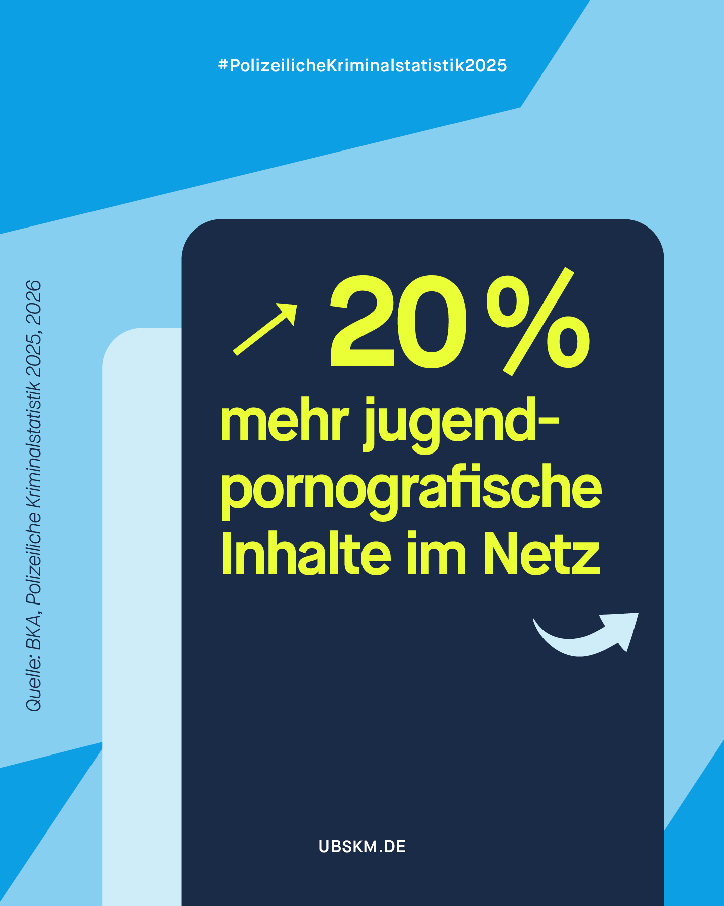 !B Die jetzt vorgestellte #PolizeilicheKriminalstatistik 2025 zeigt: Die Polizei registriert immer mehr Fälle von Jugendpornografie im Netz. Bei den Jugendlichen, die pornografische Inhalte verbreiten, handelt es sich oftmals um sogenannte Selbstfilmende. Neben einer zunehmenden Verbreitung durch Social-Media-Kanäle kann auch eine erhöhte Anzeigebereitschaft angesichts einer erhöhten medialen Aufmerksamkeit und gesellschaftlichen Sensibilisierung mitverantwortlich für den Anstieg sein.
Die Zahl der in der PKS für 2025 erfassten Sexualdelikte bleibt hoch. Auffällig ist der Anstieg bei Fällen von Vergewaltigung (+9,0 %). Seit 2018 sind die Fallzahlen in diesem Bereich um rund 72 % gestiegen. Die Tatverdächtigen sind überwiegend Freunde oder Bekannte sowie (ehemalige) Partner und zu 98,6 % männlich.
Die Ergebnisse zeigen, dass Frauen insgesamt deutlich häufiger von Sexualdelikten betroffen sind als Männer. Besonders betroffen sind junge Erwachsene zwischen 18 und 24 Jahren. Das Dunkelfeld ist groß: Nach wie vor ist die Anzeigequote bei Sexualdelikten besonders gering – sie lag bei sexuellem Missbrauch und Vergewaltigung 2023 bei 6,2 %, bei körperlicher sexueller Belästigung bei 2,6 %.
#Aufklärung #Jugendschutz #UBSKM #MissbrauchsBeauftragte