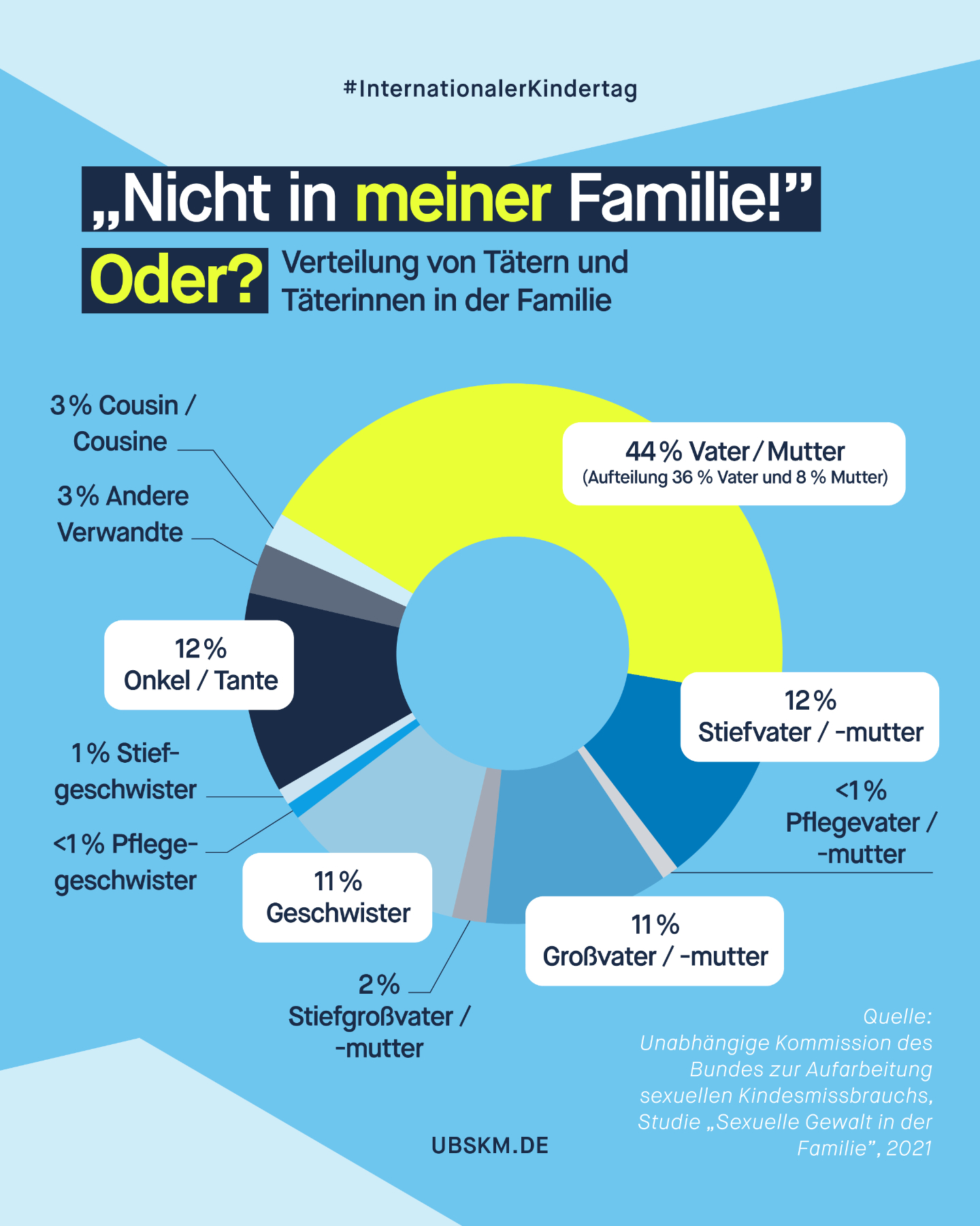 !B Auch heute, am internationalen Kindertag, gilt:
❗️ Die Familie ist der Haupttatort für sexuellen Kindesmissbrauch (Quelle: Unabhängige Kommission des Bundes zur Aufarbeitung sexuellen Kindsmissbrauchs).
Allerdings halten es 85 % der Bevölkerung für unwahrscheinlich oder ausgeschlossen, dass sexuelle Gewalt in ihrer eigenen Familie passiert oder passieren kann.
Deshalb ist es unsere Verantwortung als Erwachsene, etwas zu unternehmen, wenn wir einen Verdacht haben. Wir können lernen, was wir tun können – wenn wir das Thema an uns heranlassen und wissen: Sexuelle Gewalt kann überall und jederzeit passieren. Auch in unserer Nähe. Schieb deine Verantwortung nicht weg!
Mehr Infos, um Kinder zu schützen auf 🔗 nicht-wegschieben.de
Was denkst du: Kann Missbrauch auch in deiner Familie passieren? Schreib es uns in die Kommentare. ⬇️
#MissbrauchsBeauftragte #UBSKM #NichtWegschieben #InternationalerKindertag #Familie