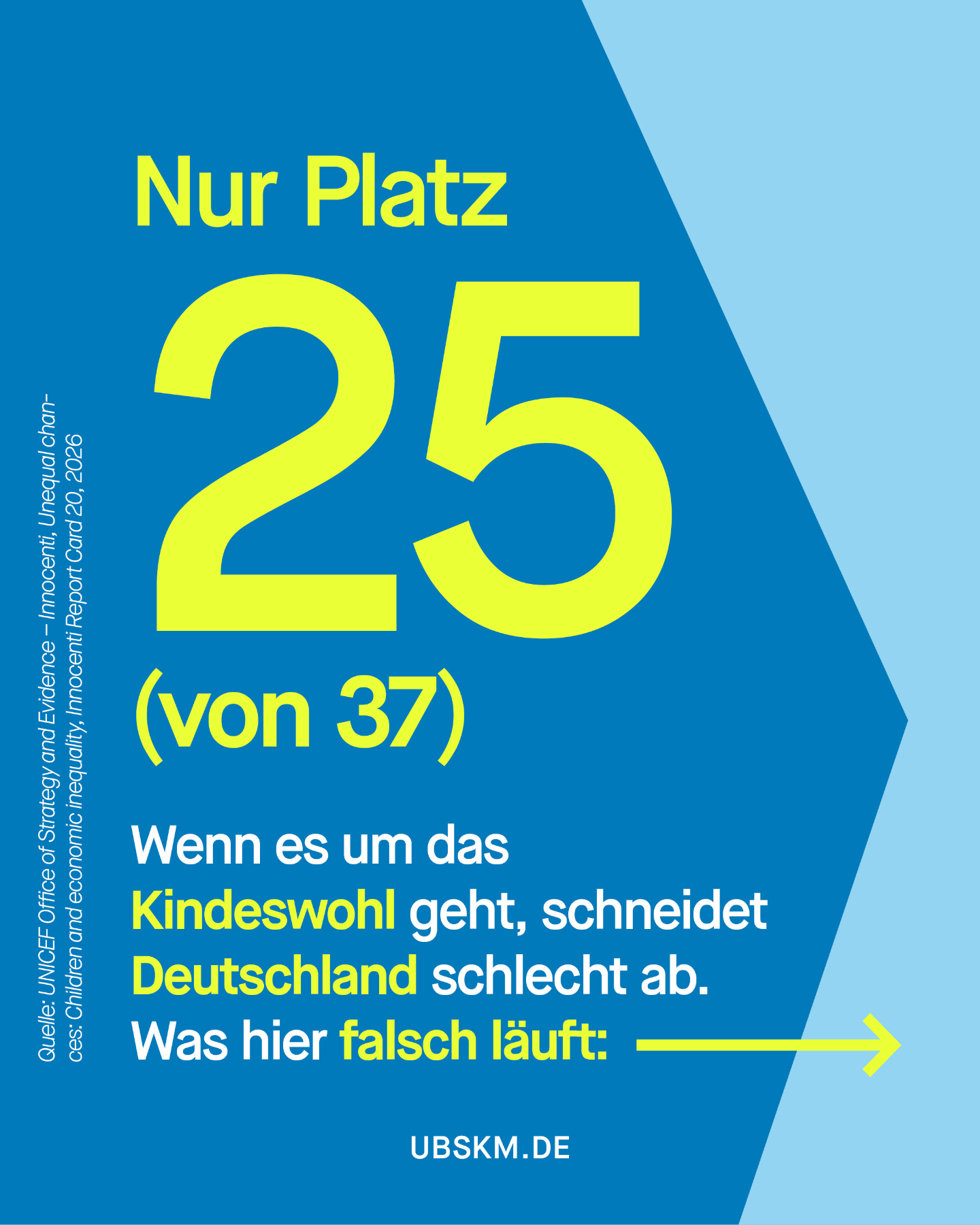 !B Eine aktuelle Studie von @unicef_deutschland zeigt: Beim Thema Kindeswohl schneidet Deutschland ziemlich schlecht ab.
In Deutschland lebt jedes 7. Kind in Armut. Das verschlechtert die Chancen erheblich: Bildung, Gesundheit, psychische Probleme – wer in Armut aufwächst, hat es schwer, in eine gute Zukunft zu starten.
Die UNICEF Studie zeigt auch, dass es woanders erheblich besser läuft – wirtschaftlich vergleichbare oder sogar schwächere Länder schneiden mit Blick auf das Wohlbefinden von Kindern deutlich besser ab.
Die Niederlande, Dänemark und Frankreich belegen die ersten drei Plätze. Aber auch in Ländern wie Portugal (Platz 4) und Litauen (Platz 7), mit zum Teil deutlich geringerer Wirtschaftskraft, wachsen Kinder insgesamt unter besseren Bedingungen auf.
Woran das liegt und was getan werden muss, lest ihr in der Studie bei UNICEF: 🔗 unicef.de/informieren/aktuelles/presse/-/unicef-studie-kindeswohl-2026/397376
#GemeinsamGegenMissbrauch #UBSKM #Missbrauchsbeauftragte #Kindeswohl #UNICEF